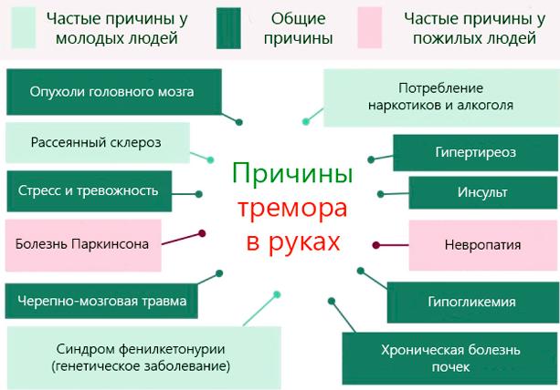 Тремор рук. Причины