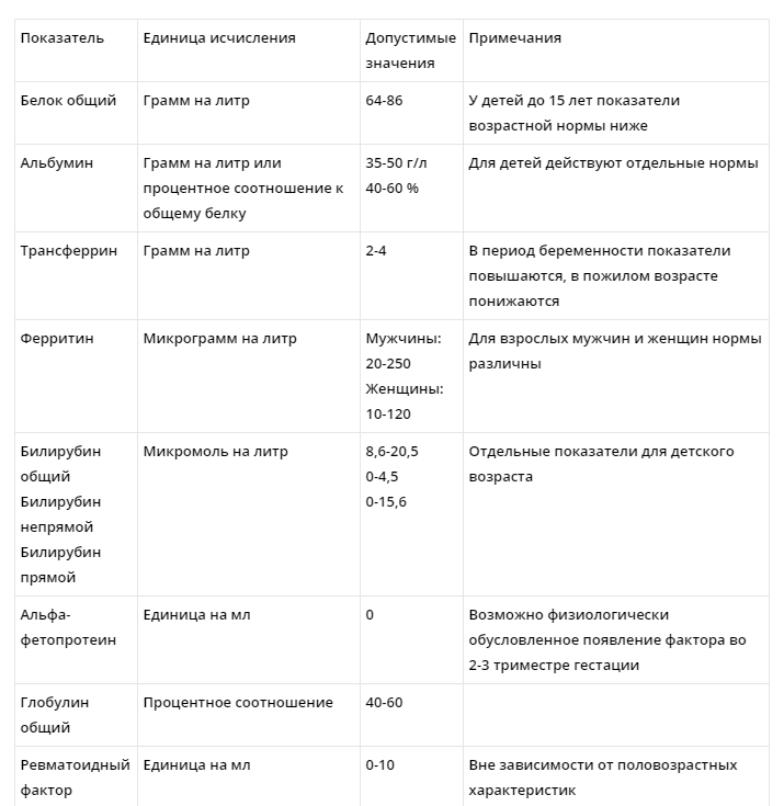 Биохимический анализ крови. Расшифровка результатов